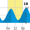 Mackerel Cove tide chart for Tuesday, October 10, 2023
