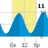 Mackerel Cove tide chart for Wednesday, October 11, 2023