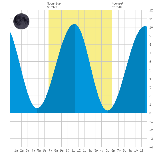 Mackerel Cove tide chart for Saturday, October 14, 2023