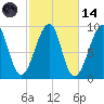 Mackerel Cove tide chart for Saturday, October 14, 2023