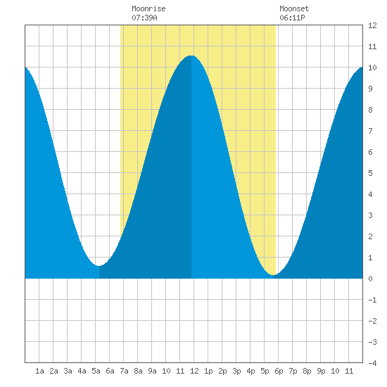 Mackerel Cove tide chart for Sunday, October 15, 2023