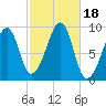 Mackerel Cove tide chart for Wednesday, October 18, 2023