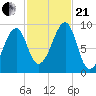 Mackerel Cove tide chart for Saturday, October 21, 2023
