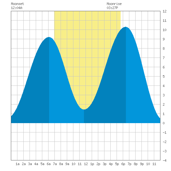 Mackerel Cove tide chart for Monday, October 23, 2023