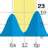 Mackerel Cove tide chart for Monday, October 23, 2023