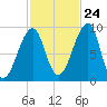 Mackerel Cove tide chart for Tuesday, October 24, 2023