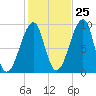 Mackerel Cove tide chart for Wednesday, October 25, 2023