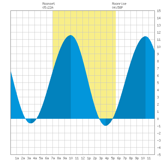 Mackerel Cove tide chart for Friday, October 27, 2023