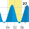 Mackerel Cove tide chart for Friday, October 27, 2023