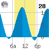 Mackerel Cove tide chart for Saturday, October 28, 2023