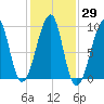 Mackerel Cove tide chart for Sunday, October 29, 2023