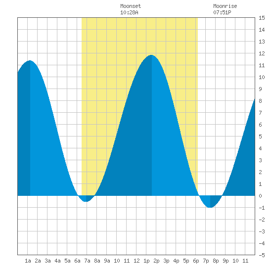Mackerel Cove tide chart for Monday, October 2, 2023