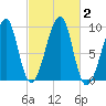 Mackerel Cove tide chart for Monday, October 2, 2023