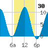 Mackerel Cove tide chart for Monday, October 30, 2023
