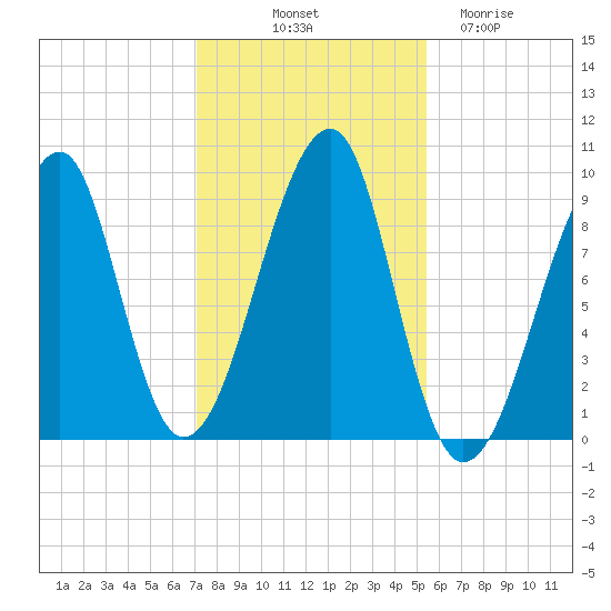 Mackerel Cove tide chart for Tuesday, October 31, 2023