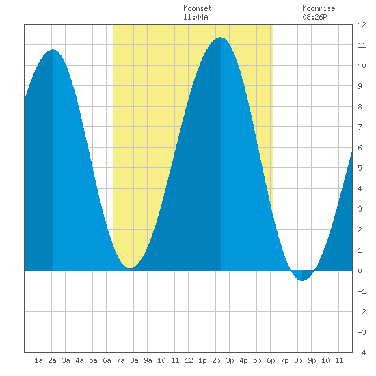 Mackerel Cove tide chart for Tuesday, October 3, 2023