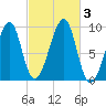 Mackerel Cove tide chart for Tuesday, October 3, 2023