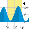 Mackerel Cove tide chart for Wednesday, October 4, 2023