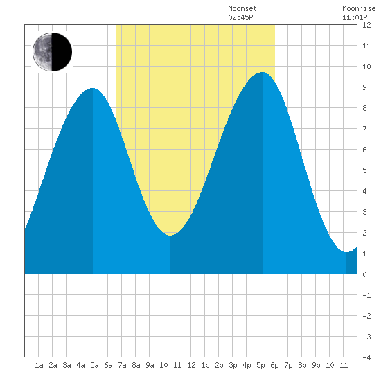 Mackerel Cove tide chart for Friday, October 6, 2023
