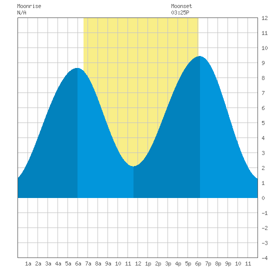 Mackerel Cove tide chart for Saturday, October 7, 2023
