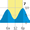Mackerel Cove tide chart for Saturday, October 7, 2023