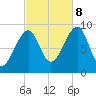 Mackerel Cove tide chart for Sunday, October 8, 2023