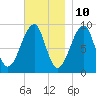 Mackerel Cove tide chart for Friday, November 10, 2023