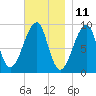 Mackerel Cove tide chart for Saturday, November 11, 2023