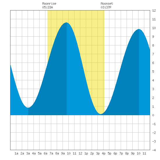 Mackerel Cove tide chart for Sunday, November 12, 2023