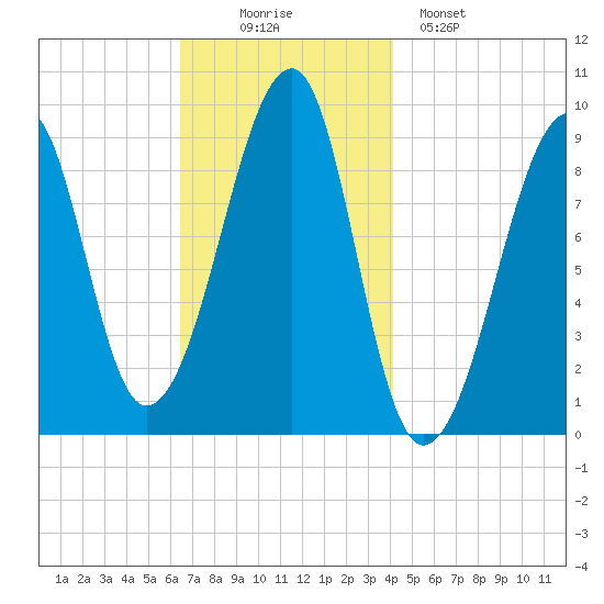 Mackerel Cove tide chart for Wednesday, November 15, 2023