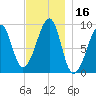 Mackerel Cove tide chart for Thursday, November 16, 2023