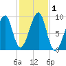 Mackerel Cove tide chart for Wednesday, November 1, 2023