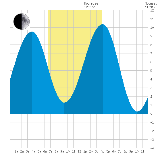 Mackerel Cove tide chart for Monday, November 20, 2023