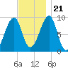 Mackerel Cove tide chart for Tuesday, November 21, 2023