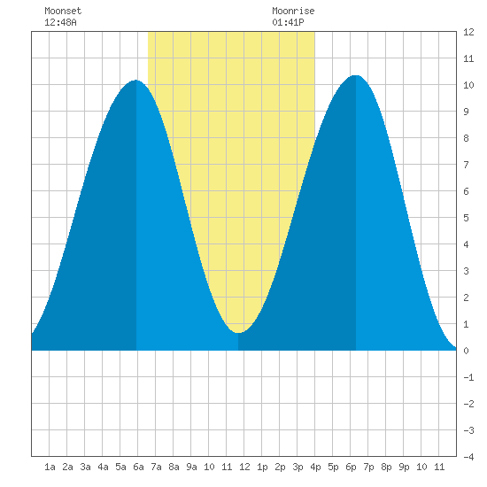 Mackerel Cove tide chart for Wednesday, November 22, 2023