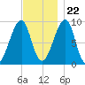 Mackerel Cove tide chart for Wednesday, November 22, 2023