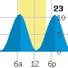 Mackerel Cove tide chart for Thursday, November 23, 2023