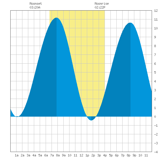 Mackerel Cove tide chart for Friday, November 24, 2023