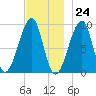 Mackerel Cove tide chart for Friday, November 24, 2023