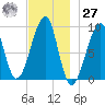 Mackerel Cove tide chart for Monday, November 27, 2023