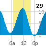Mackerel Cove tide chart for Wednesday, November 29, 2023