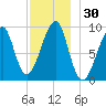 Mackerel Cove tide chart for Thursday, November 30, 2023