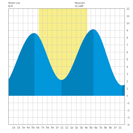 Mackerel Cove tide chart for Monday, November 6, 2023
