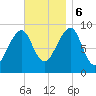 Mackerel Cove tide chart for Monday, November 6, 2023