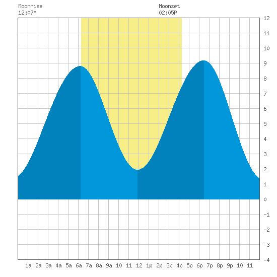 Mackerel Cove tide chart for Tuesday, November 7, 2023