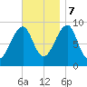 Mackerel Cove tide chart for Tuesday, November 7, 2023