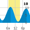 Mackerel Cove tide chart for Sunday, December 10, 2023