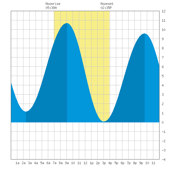 Mackerel Cove tide chart for Monday, December 11, 2023