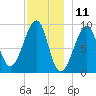 Mackerel Cove tide chart for Monday, December 11, 2023