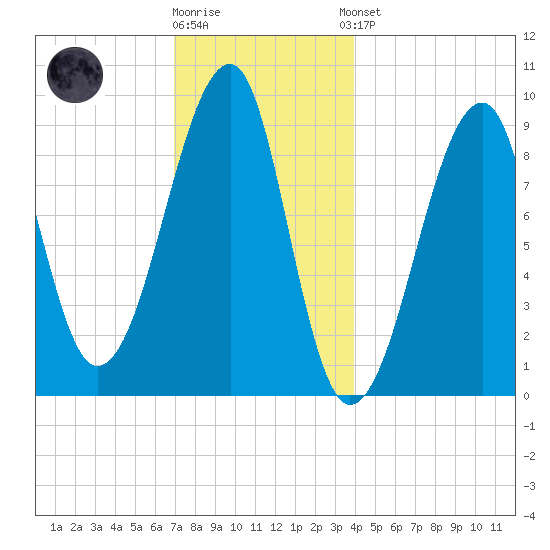 Mackerel Cove tide chart for Tuesday, December 12, 2023